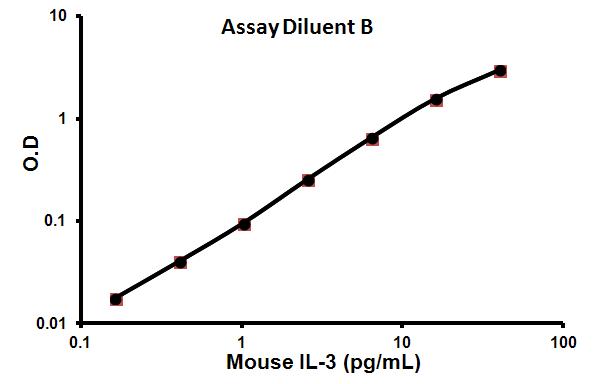 Sandwich ELISA - Mouse IL-3 ELISA Kit (AB113345)