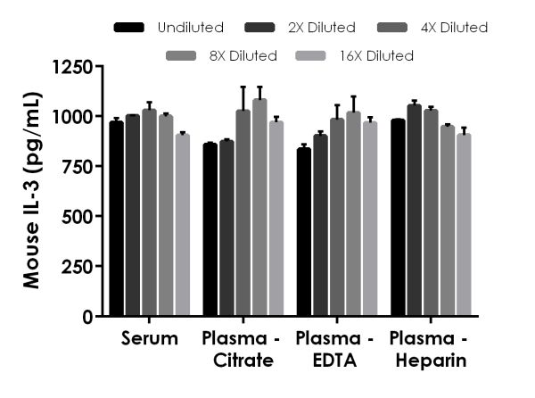 ELISA - Mouse IL-3 ELISA Kit (AB222509)