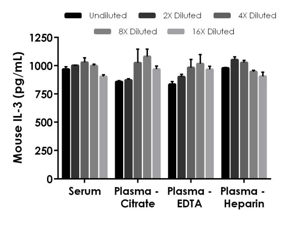 ELISA - Mouse IL-3 ELISA Kit (AB222509)