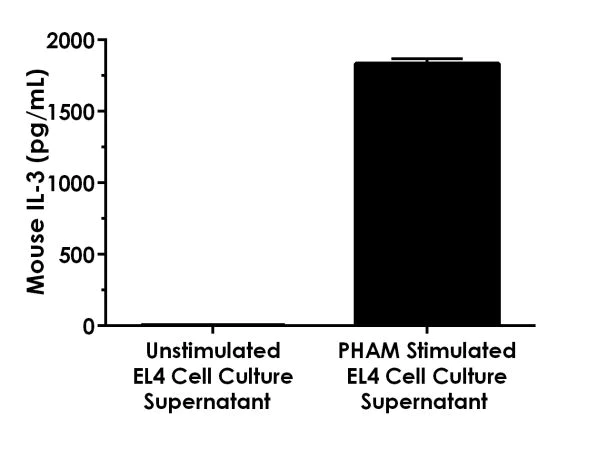 ELISA - Mouse IL-3 ELISA Kit (AB222509)