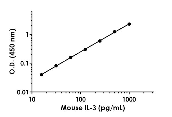 Mouse IL-3 ELISA Kit