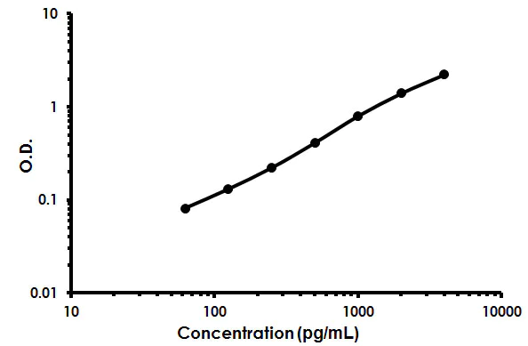 Sandwich ELISA - Mouse IL-31 ELISA Kit (AB213872)