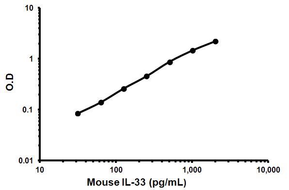 Sandwich ELISA - Mouse IL-33 ELISA Kit (AB171181)