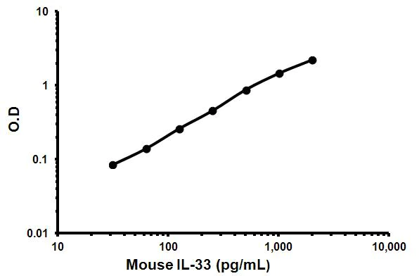 Sandwich ELISA - Mouse IL-33 ELISA Kit (AB171181)