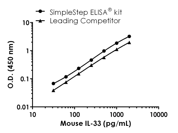Sandwich ELISA - Mouse IL-33 ELISA Kit (AB213475)