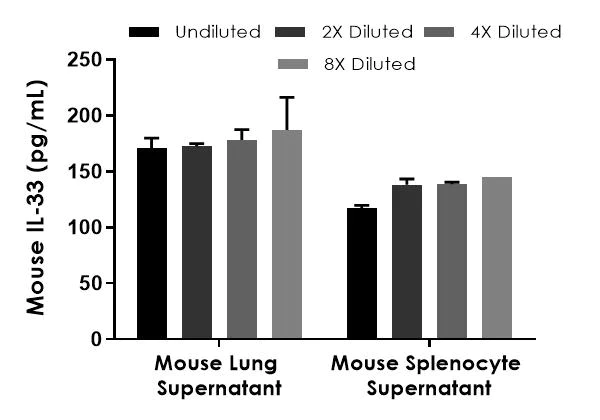 Sandwich ELISA - Mouse IL-33 ELISA Kit (AB213475)