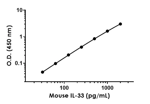 Sandwich ELISA - Mouse IL-33 ELISA Kit (AB213475)