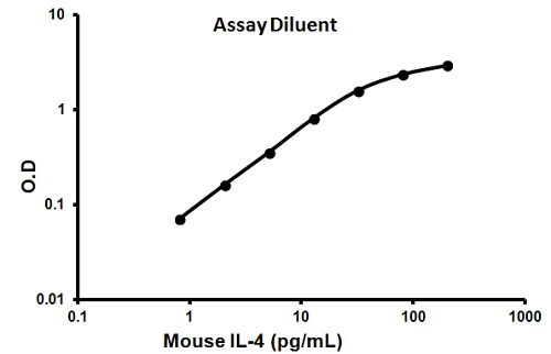 Sandwich ELISA - Mouse IL-4 ELISA Kit (AB100710)