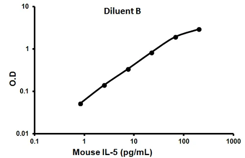 Sandwich ELISA - Mouse IL-5 ELISA Kit (AB100711)