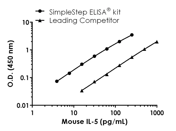 Sandwich ELISA - Mouse IL-5 ELISA Kit (AB204523)