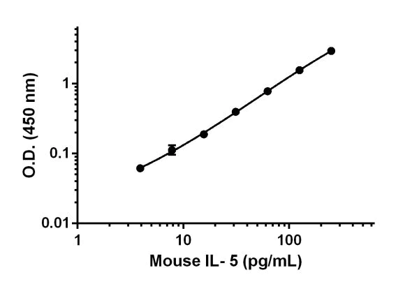 Sandwich ELISA - Mouse IL-5 ELISA Kit (AB204523)