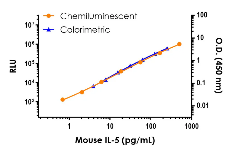Sandwich ELISA - Mouse IL-5 ELISA Kit, Chemiluminescent (AB326903)