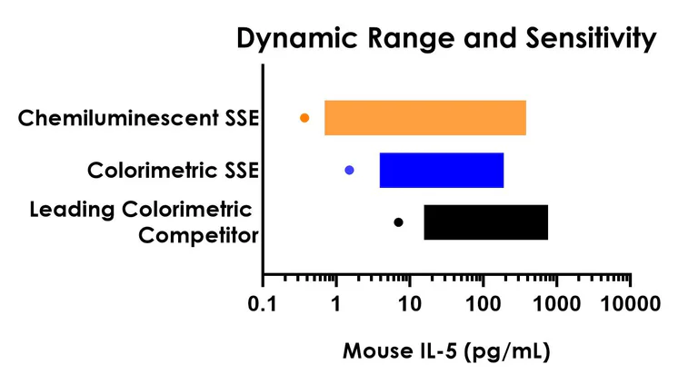 Sandwich ELISA - Mouse IL-5 ELISA Kit, Chemiluminescent (AB326903)
