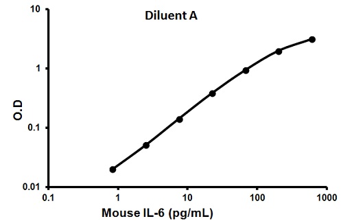 Sandwich ELISA - Mouse IL-6 ELISA Kit (ab100712), expandable thumbnail