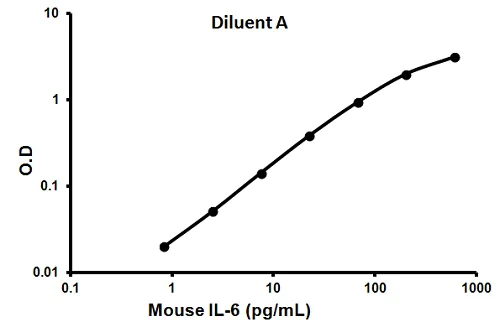 Sandwich ELISA - Mouse IL-6 ELISA Kit (AB100712)