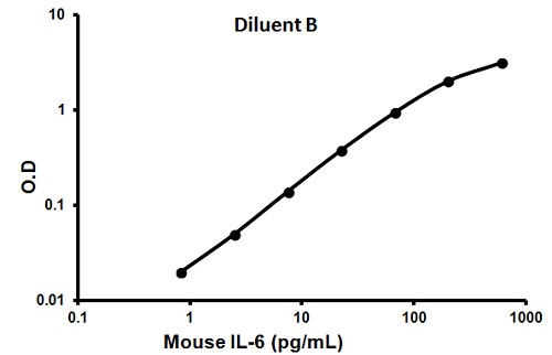 Sandwich ELISA - Mouse IL-6 ELISA Kit (AB100712), expandable thumbnail