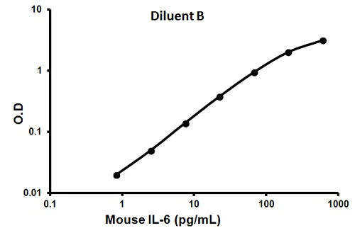 Sandwich ELISA - Mouse IL-6 ELISA Kit (AB100712)