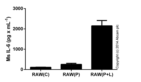 Sandwich ELISA - Mouse IL-6 ELISA Kit (AB100712)