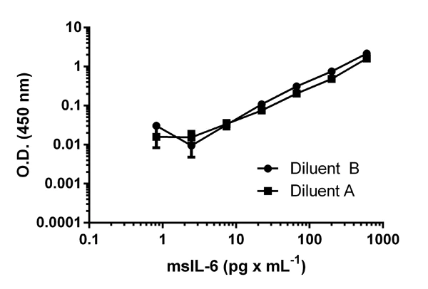 Sandwich ELISA - Mouse IL-6 ELISA Kit (AB100712)
