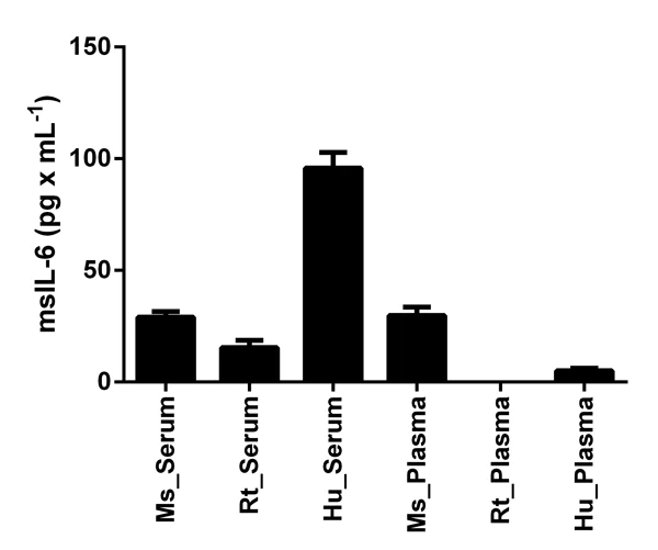 Sandwich ELISA - Mouse IL-6 ELISA Kit (AB100712)
