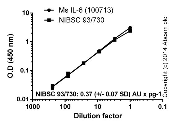 Élisaページ Human BAG3 ELISA Kit (ab227900) | Abcam