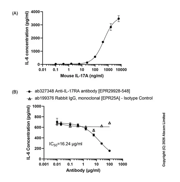 Functional Studies - Mouse IL-6 ELISA Kit (AB222503)