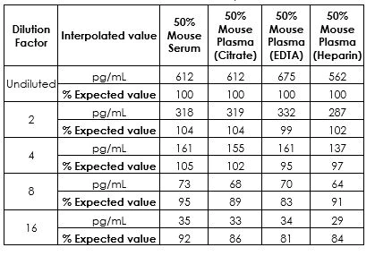 Sandwich ELISA - Mouse IL-6 ELISA Kit (AB222503)