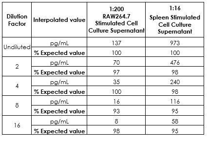 Sandwich ELISA - Mouse IL-6 ELISA Kit (AB222503)