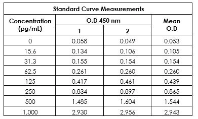 Sandwich ELISA - Mouse IL-6 ELISA Kit (AB222503)