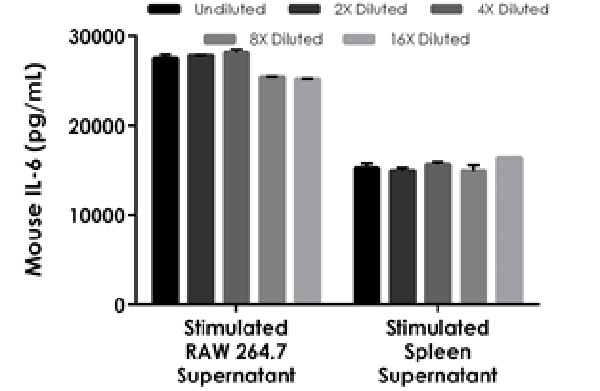 Sandwich ELISA - Mouse IL-6 ELISA Kit (AB222503), expandable thumbnail