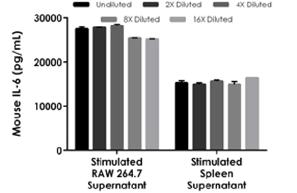 Sandwich ELISA - Mouse IL-6 ELISA Kit (AB222503)