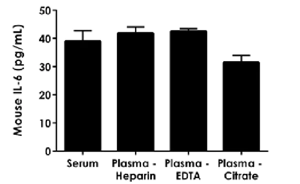 Sandwich ELISA - Mouse IL-6 ELISA Kit (AB222503)