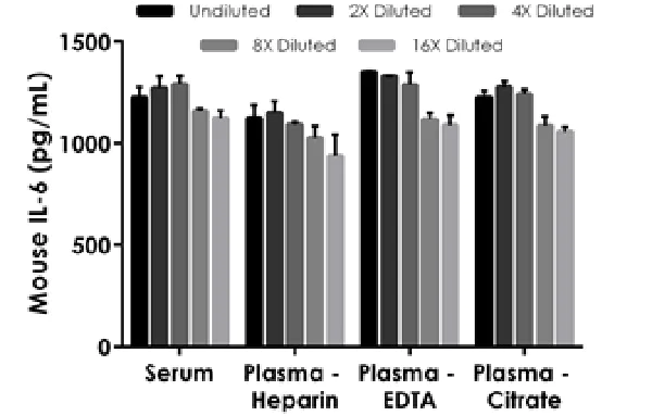 Sandwich ELISA - Mouse IL-6 ELISA Kit (AB222503)