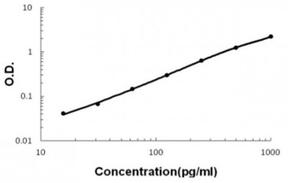 Sandwich ELISA - Mouse IL-6 ELISA Kit (AB285330), expandable thumbnail