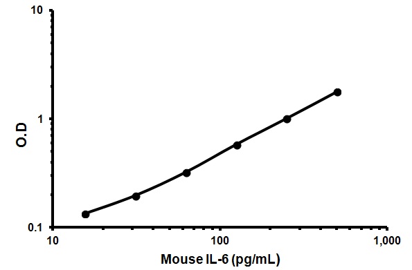 Mouse IL-6 ELISA Kit