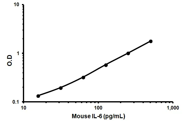 Sandwich ELISA - Mouse IL-6 ELISA Kit (AB46100)