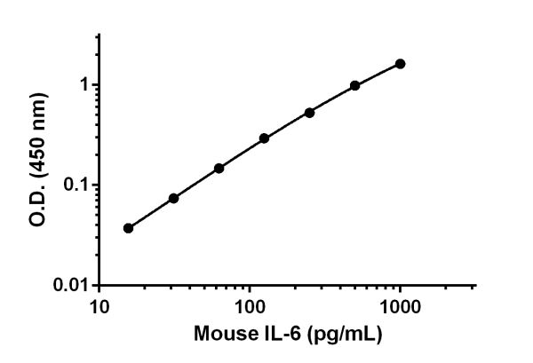 Sandwich ELISA - Mouse IL-6 Matched Antibody Pair Kit (AB213749), expandable thumbnail