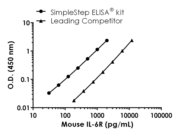 Sandwich ELISA - Mouse IL-6 R alpha ELISA Kit (AB203360)