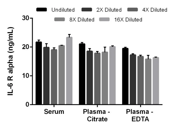 Sandwich ELISA - Mouse IL-6 R alpha ELISA Kit (AB203360)