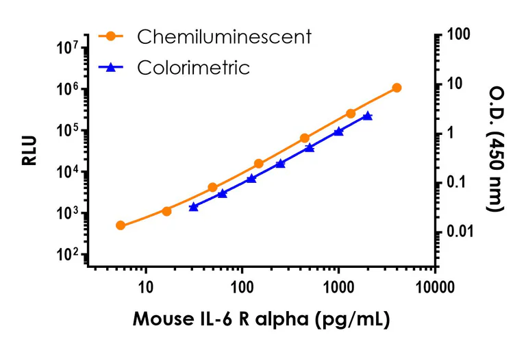 Sandwich ELISA - Mouse IL-6 R alpha ELISA Kit, Chemiluminescent (AB326900)