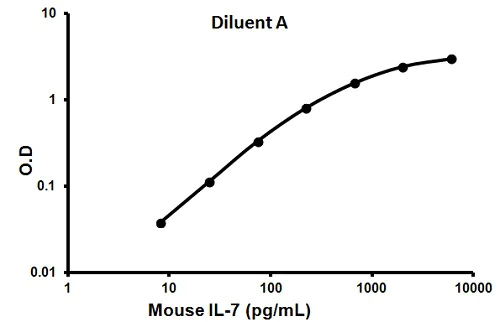 Sandwich ELISA - Mouse IL-7 ELISA Kit (AB100714)