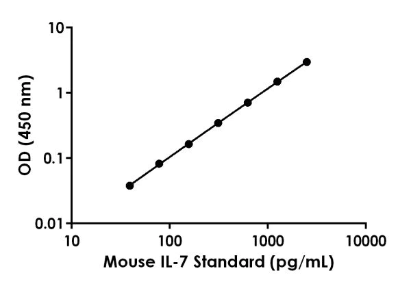 Sandwich ELISA - Mouse IL-7 ELISA Kit (AB227902)