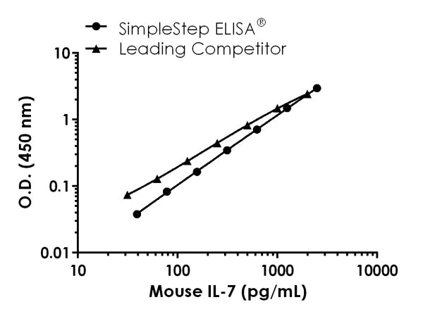 Sandwich ELISA - Mouse IL-7 ELISA Kit (AB227902)