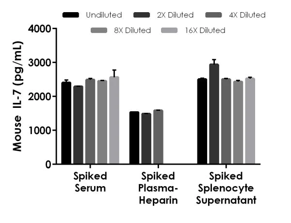 Sandwich ELISA - Mouse IL-7 ELISA Kit (AB227902)