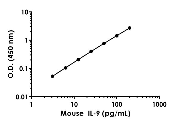 Sandwich ELISA - Mouse IL-9 ELISA Kit (AB222505), expandable thumbnail