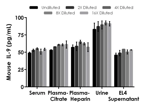 Sandwich ELISA - Mouse IL-9 ELISA Kit (AB222505)