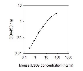 ELISA - Mouse IL36 gamma/IL-1F9 ELISA Kit (AB277450)