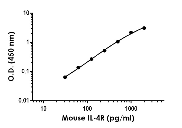 Mouse IL4R ELISA Kit