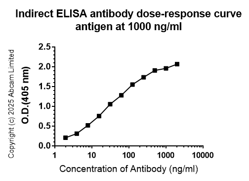 Indirect ELISA - Anti-Mouse Influenza A virus M1 protein antibody [1G1A12] (AB322959), expandable thumbnail