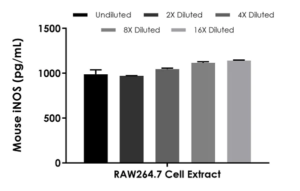 Sandwich ELISA - Mouse iNOS ELISA Kit (AB253219)